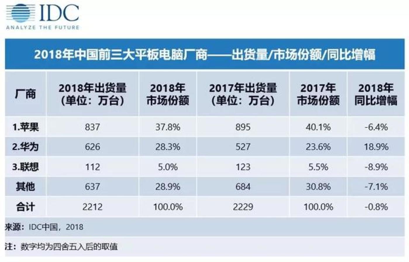 蘋(píng)果偷偷發(fā)布ipad，前有華為小米后有大屏手機(jī)，怎么辦？        